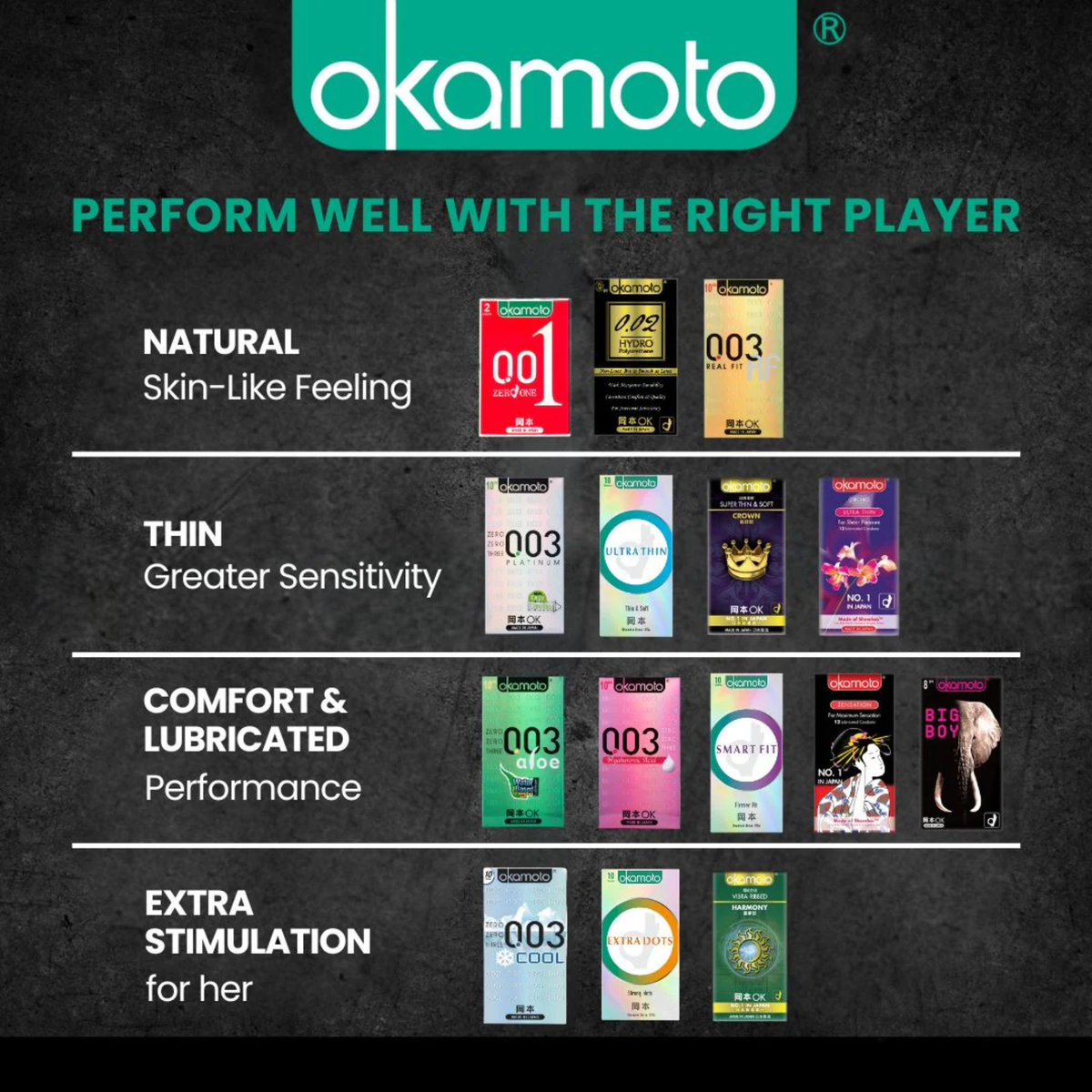 A product matrix titled "Perform Well With The Right Player" categorizing various Okamoto condom types. Categories include Natural (001, 0.02 Hydro, 003 Real Fit), Thin (003 Platinum, Ultra Thin, Crown), Comfort & Lubricated (003 Aloe, 003 Hyaluronic Acid, Smart Fit), and Extra Stimulation (003 Cool, Extra Dots, Harmony).
