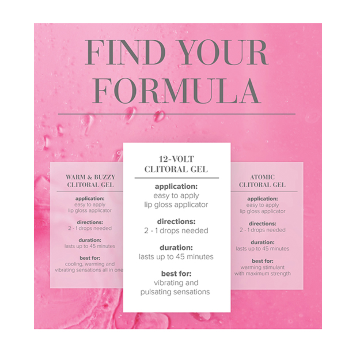 A product comparison chart titled "FIND YOUR FORMULA" set against a textured pink background. It breaks down application, directions, duration, and benefits for three varieties: Warm & Buzzy, 12-Volt, and Atomic clitoral gels.